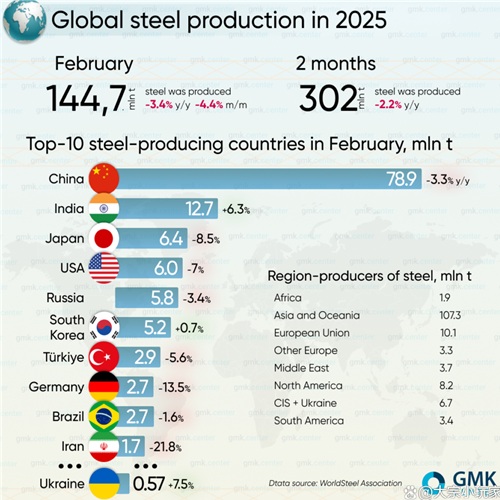 World Steel Association: Global crude steel production in February 2025