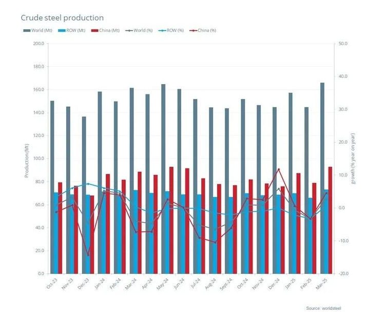 World Steel Association: Global crude steel production of 166.1 million tons in March 2025