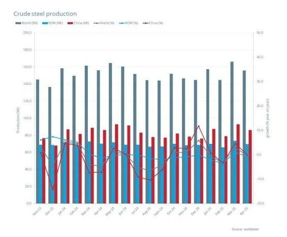 World Steel Association: Global crude steel production in April 2025